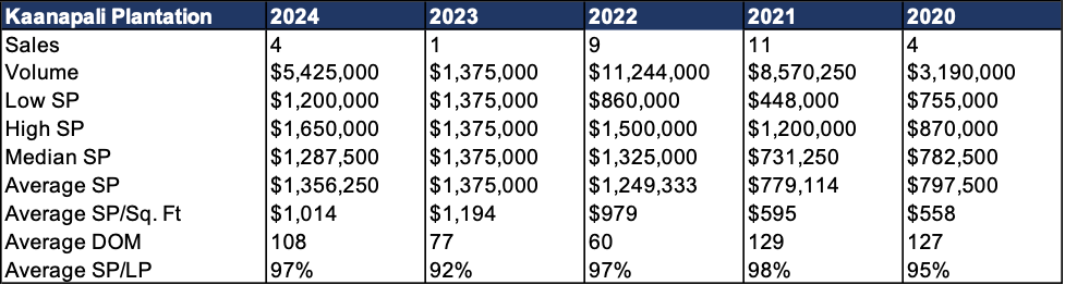 Kaanapali Plantation Condo Sales 2020-2024